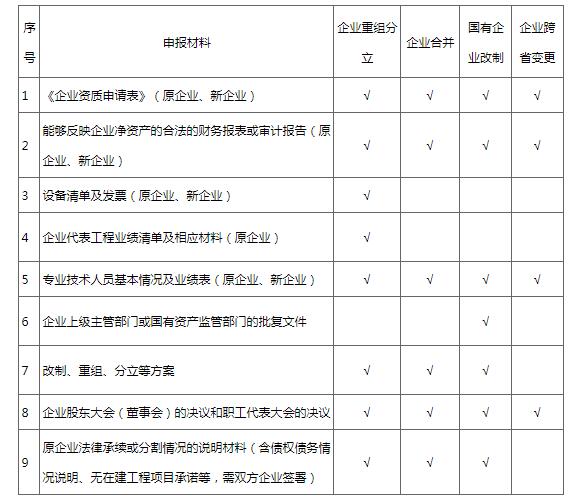 建筑企業(yè)發(fā)生重組分立、合并及跨省變更的如何申請重新核定建設(shè)工程企業(yè)資質(zhì)