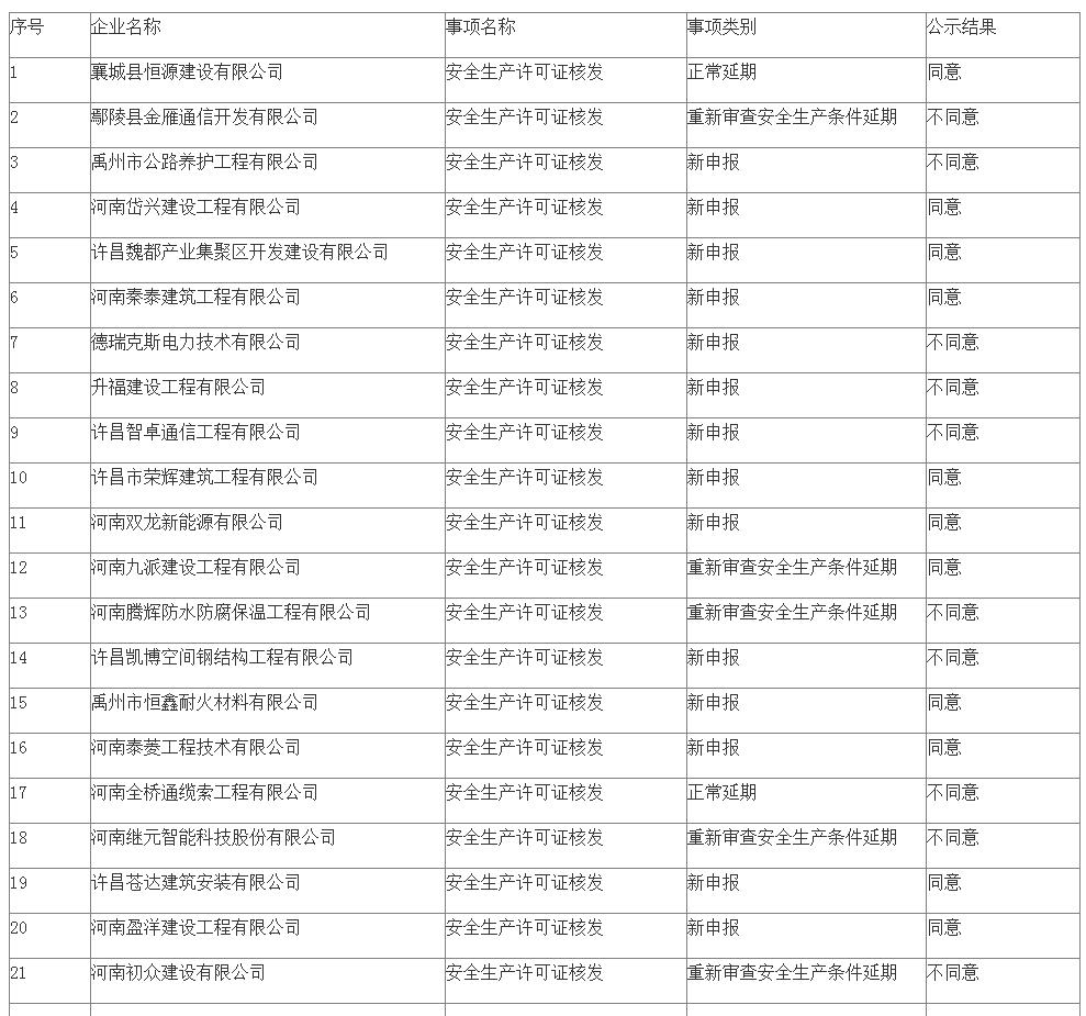 關(guān)于許昌市2023年第一批建筑施工企業(yè)安全生產(chǎn)許可證延期和新申報審查意見的公示