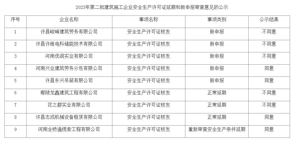 關(guān)于許昌市2023年第二批建筑施工企業(yè)安全生產(chǎn)許可證延期和新申報審查意見的公示