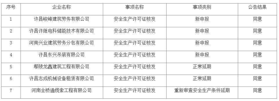 關(guān)于核準(zhǔn)2023年許昌市第二批建筑施工企業(yè)安全生產(chǎn)許可證的公告