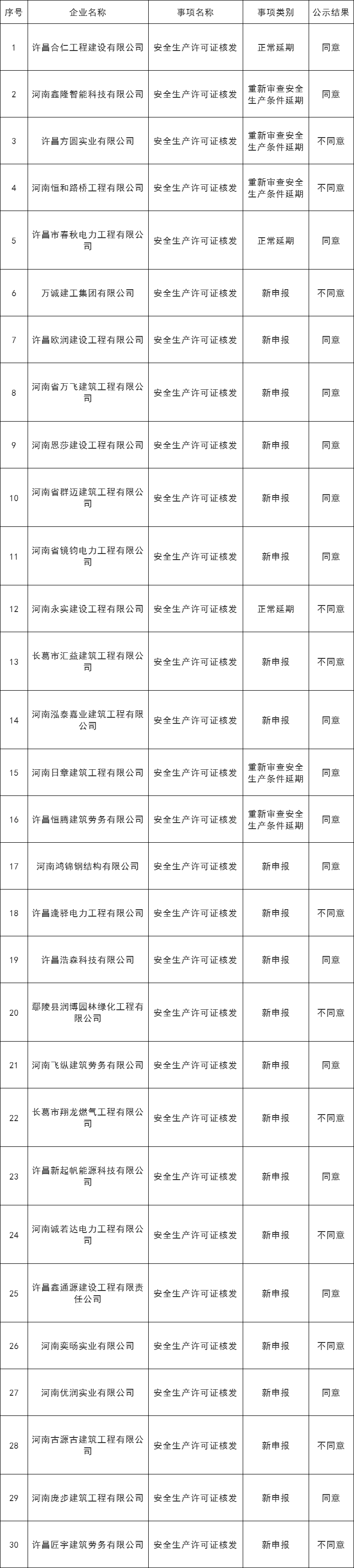 關(guān)于許昌市2024年第一批建筑施工企業(yè)安全生產(chǎn)許可證延期和新申報(bào)審查意見(jiàn)的公示