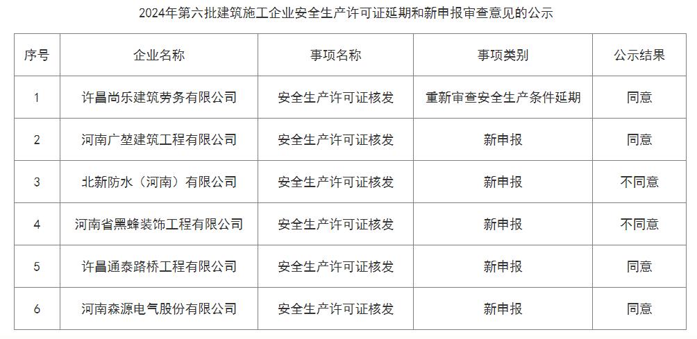 關于許昌市2024年第六批建筑施工企業(yè)安全生產(chǎn)許可證延期和新申報審查意見的公示