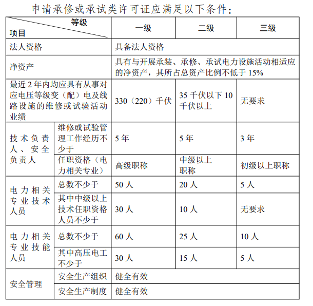 河南承裝修試電力資質(zhì)代辦需要哪些資料